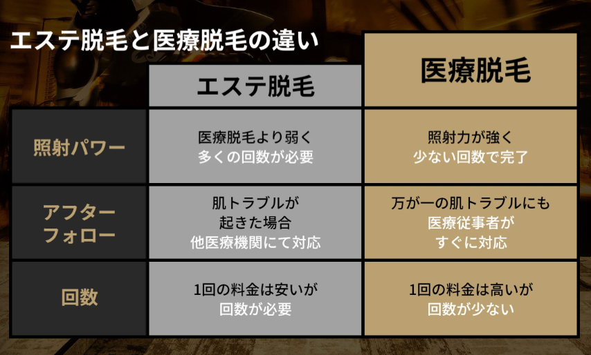 エステ脱毛と医療脱毛の違い